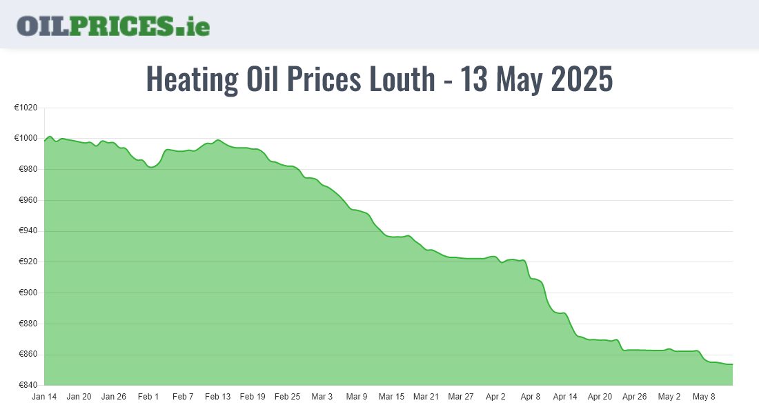 Highest Oil Prices Louth / Lú